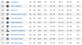 NBA60+得分传奇：乔丹遗憾未登顶，张伯伦100分纪录挑战在望